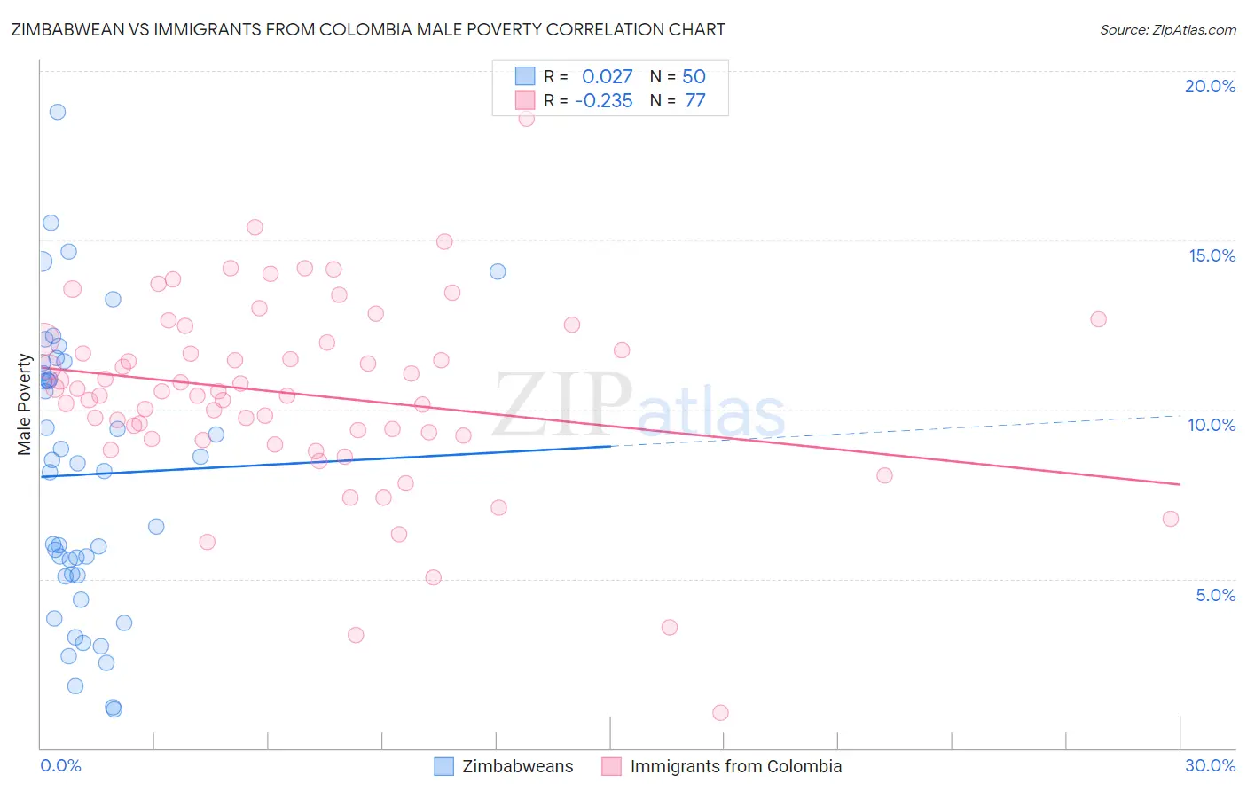 Zimbabwean vs Immigrants from Colombia Male Poverty