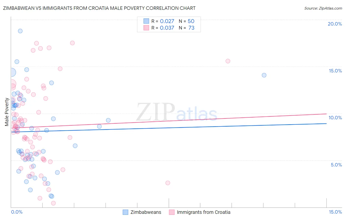 Zimbabwean vs Immigrants from Croatia Male Poverty