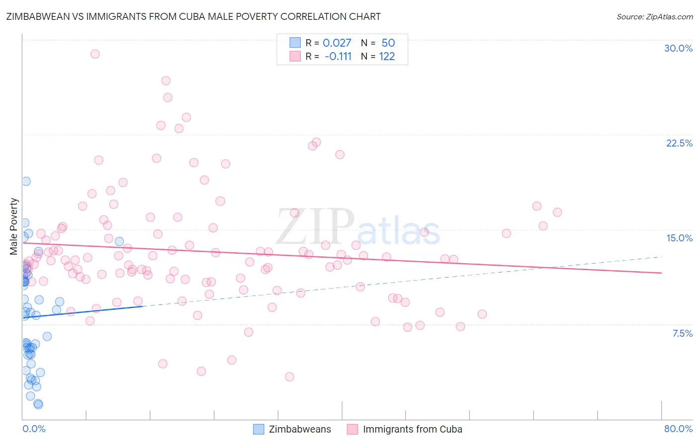 Zimbabwean vs Immigrants from Cuba Male Poverty