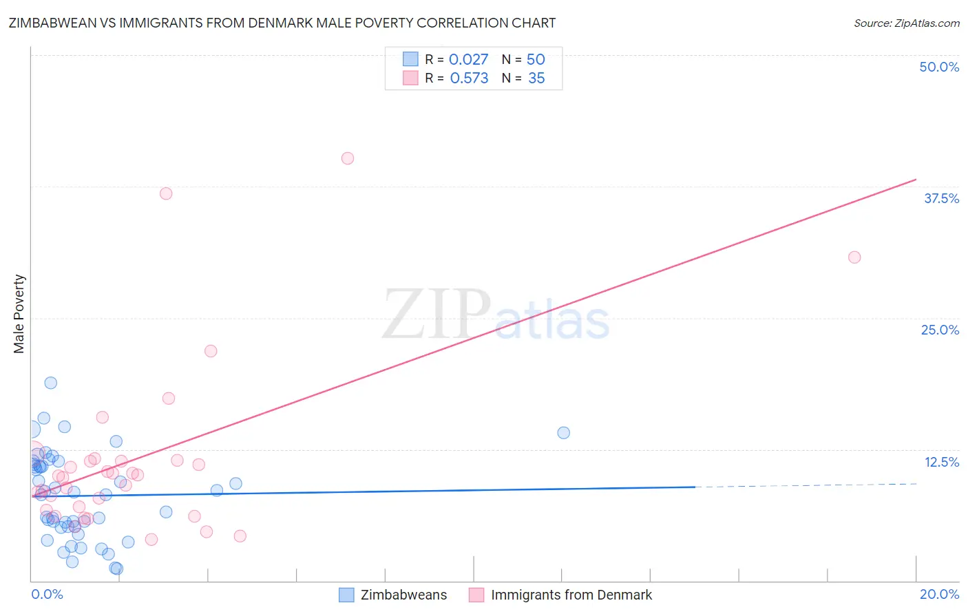 Zimbabwean vs Immigrants from Denmark Male Poverty