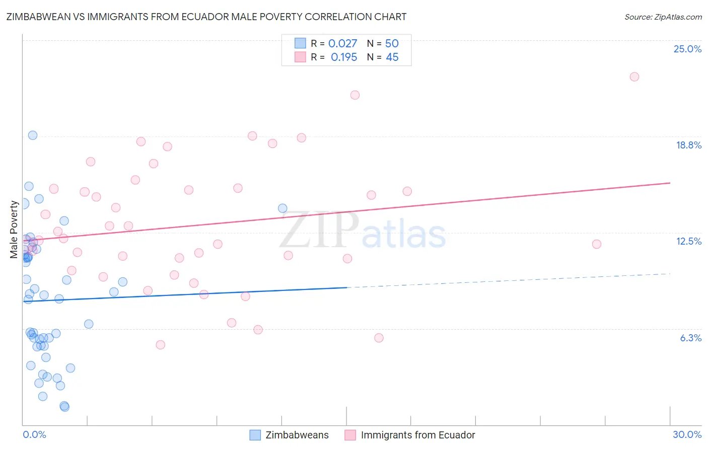 Zimbabwean vs Immigrants from Ecuador Male Poverty