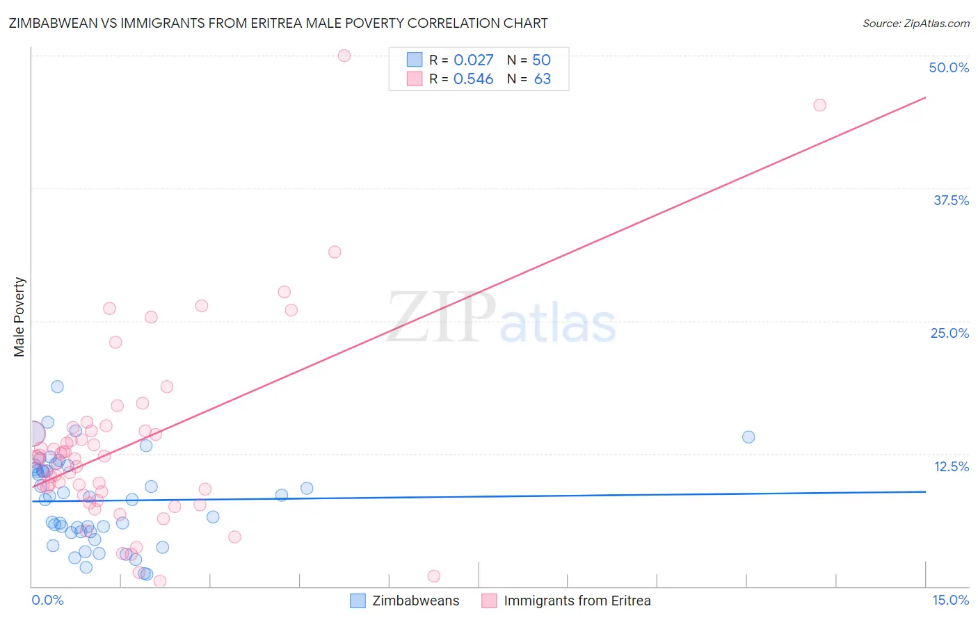 Zimbabwean vs Immigrants from Eritrea Male Poverty