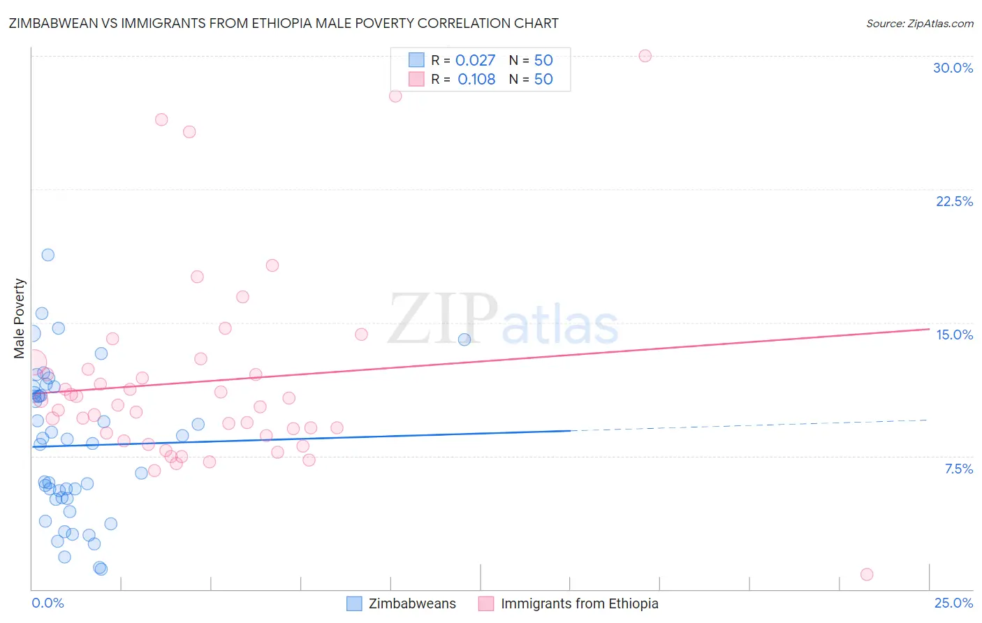 Zimbabwean vs Immigrants from Ethiopia Male Poverty