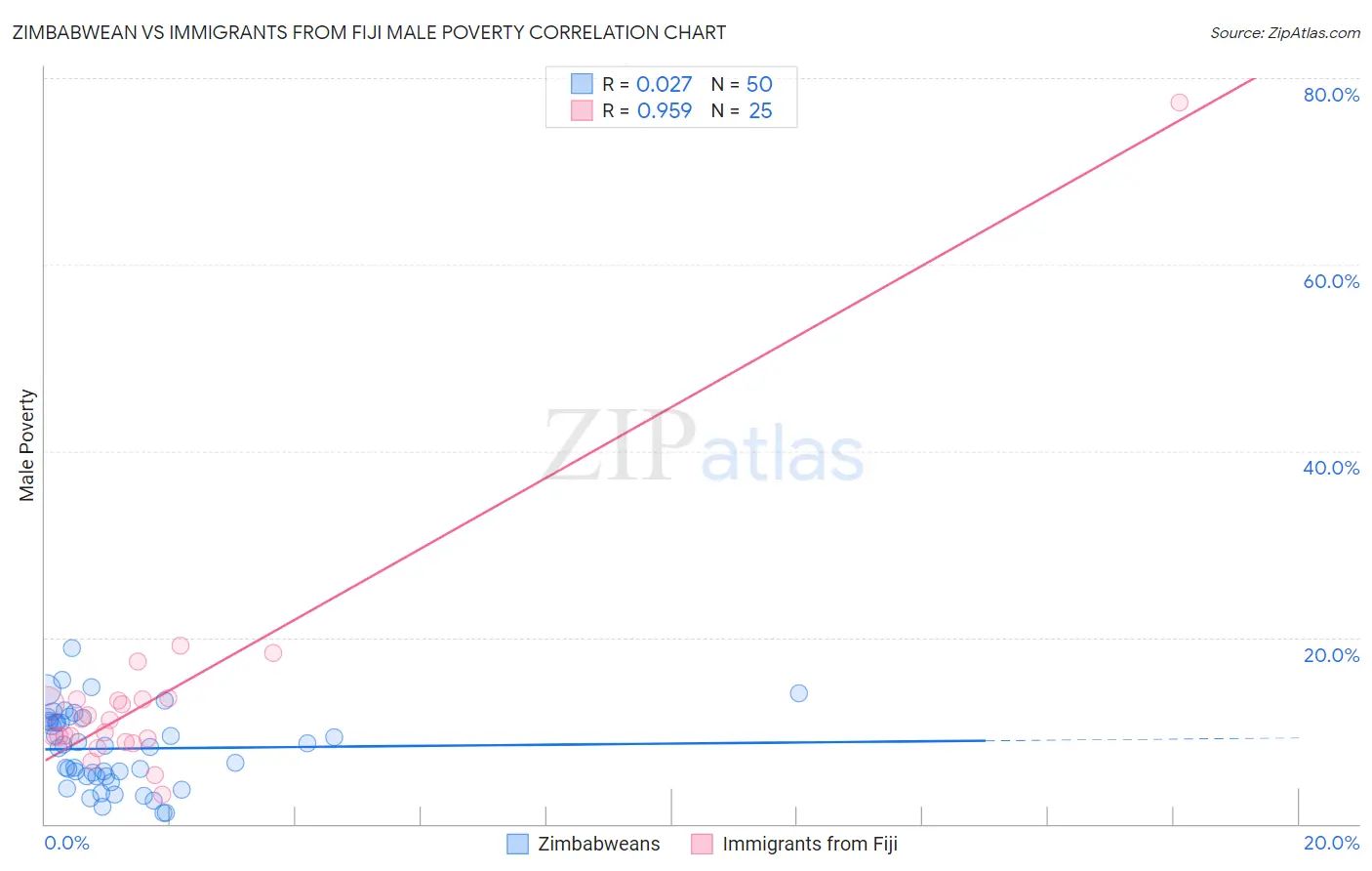 Zimbabwean vs Immigrants from Fiji Male Poverty