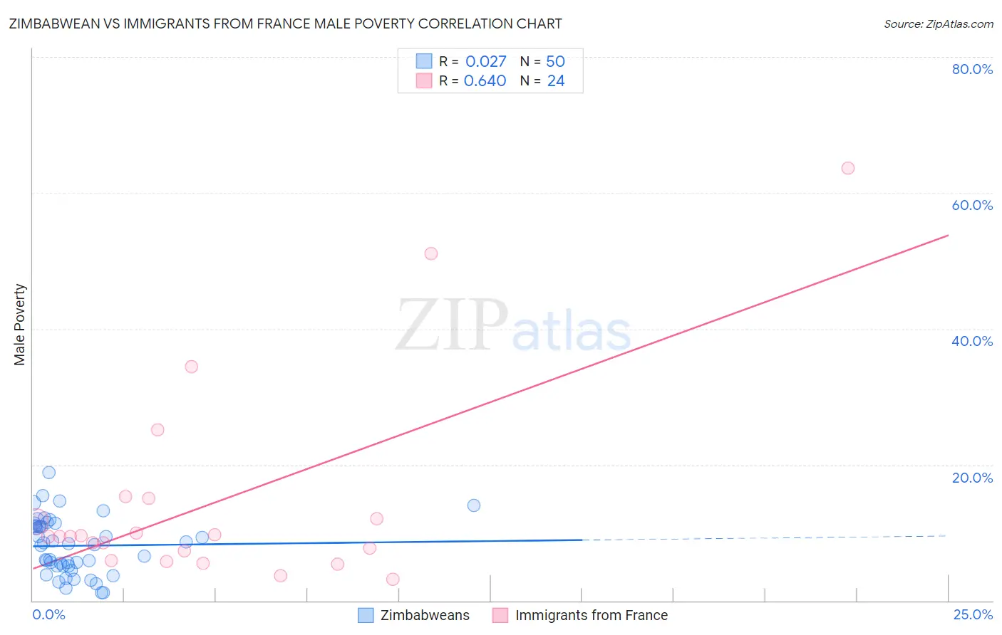 Zimbabwean vs Immigrants from France Male Poverty