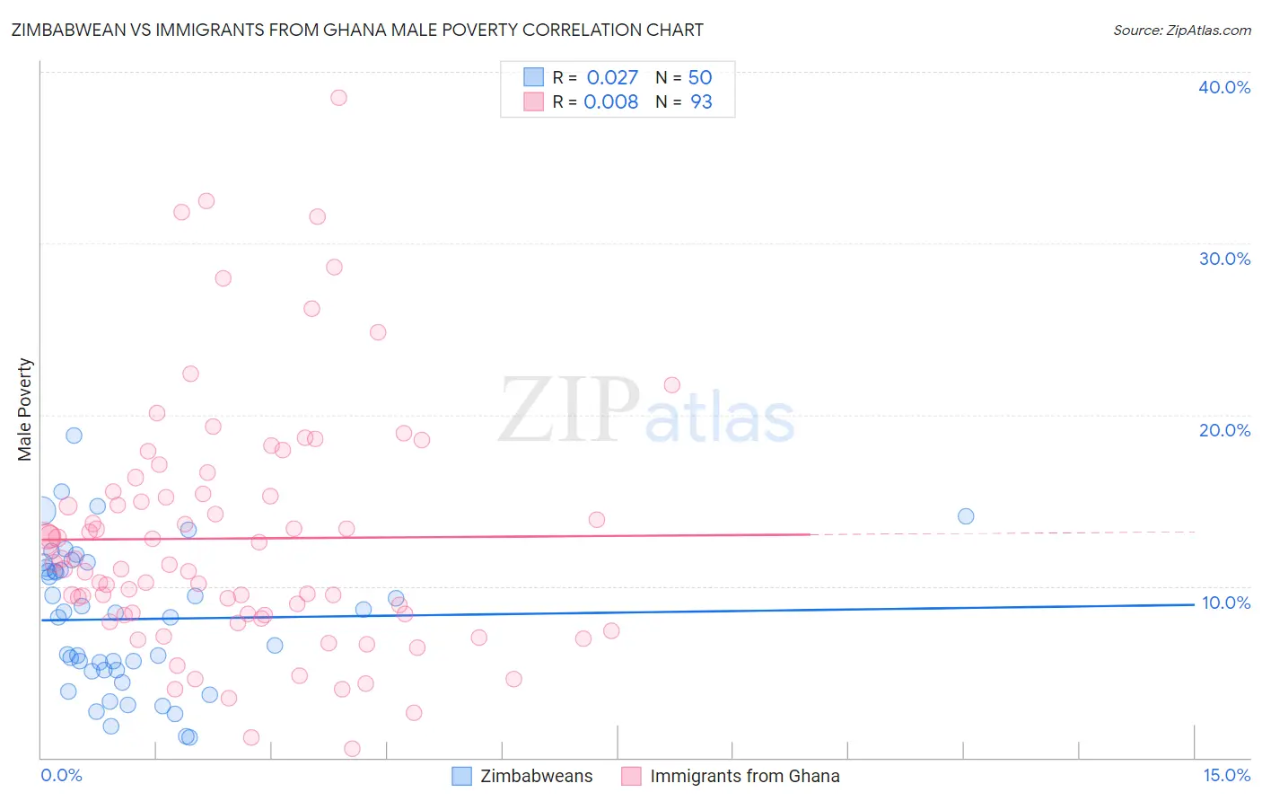 Zimbabwean vs Immigrants from Ghana Male Poverty