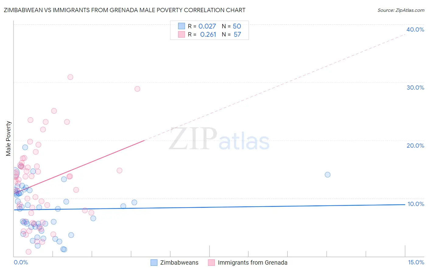 Zimbabwean vs Immigrants from Grenada Male Poverty