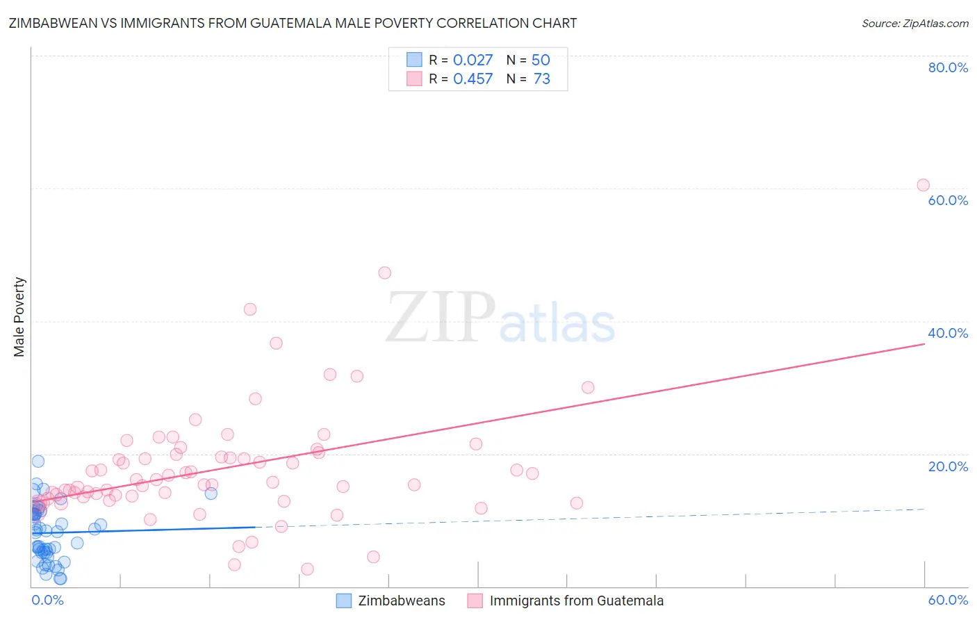 Zimbabwean vs Immigrants from Guatemala Male Poverty