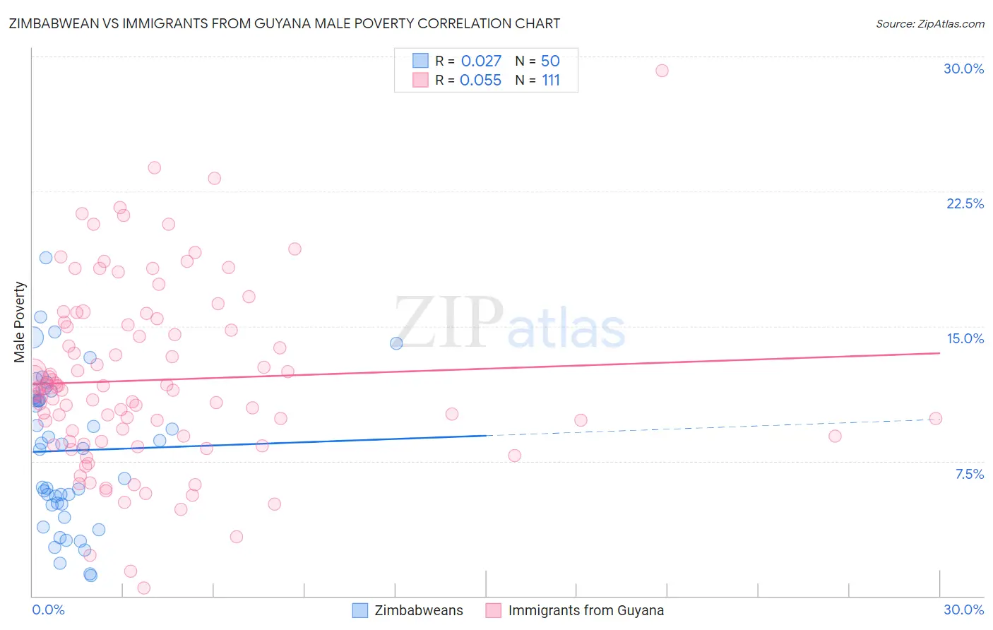 Zimbabwean vs Immigrants from Guyana Male Poverty
