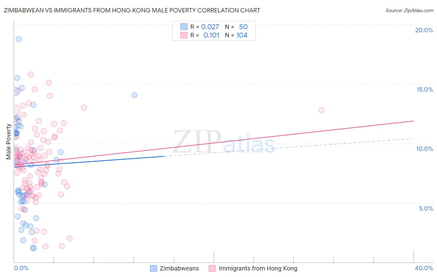 Zimbabwean vs Immigrants from Hong Kong Male Poverty