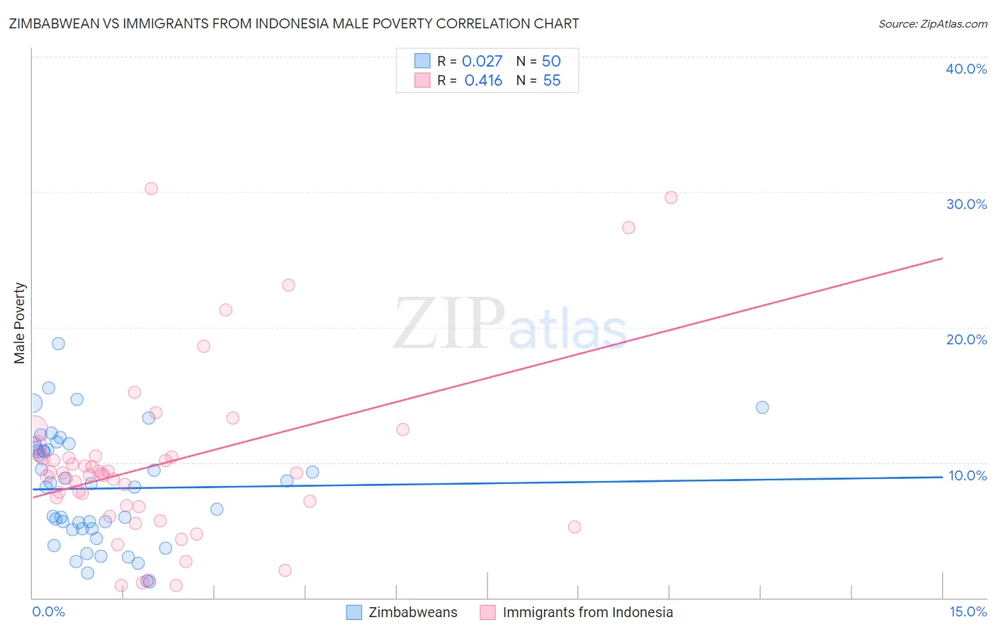 Zimbabwean vs Immigrants from Indonesia Male Poverty