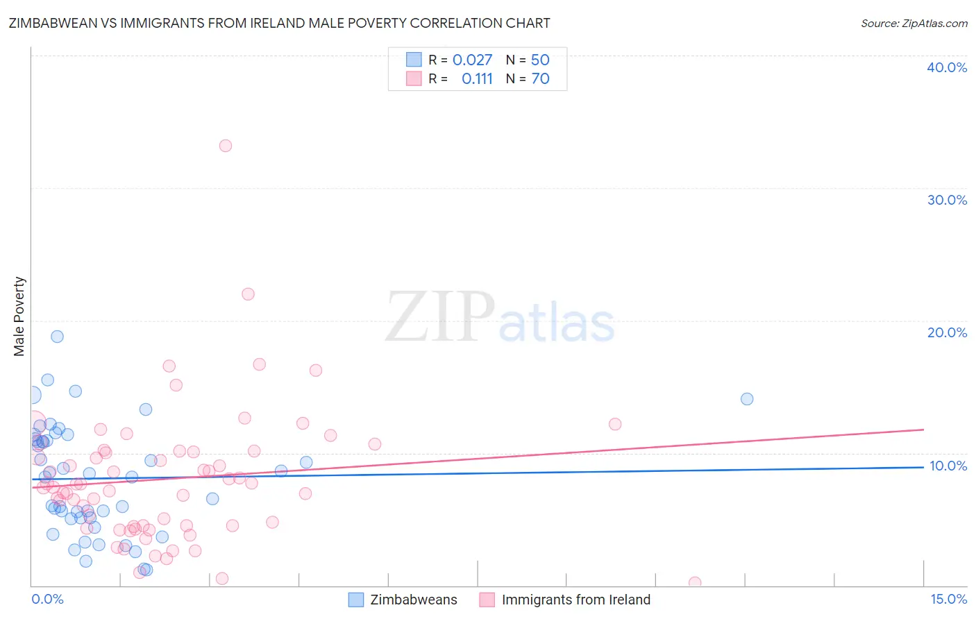 Zimbabwean vs Immigrants from Ireland Male Poverty
