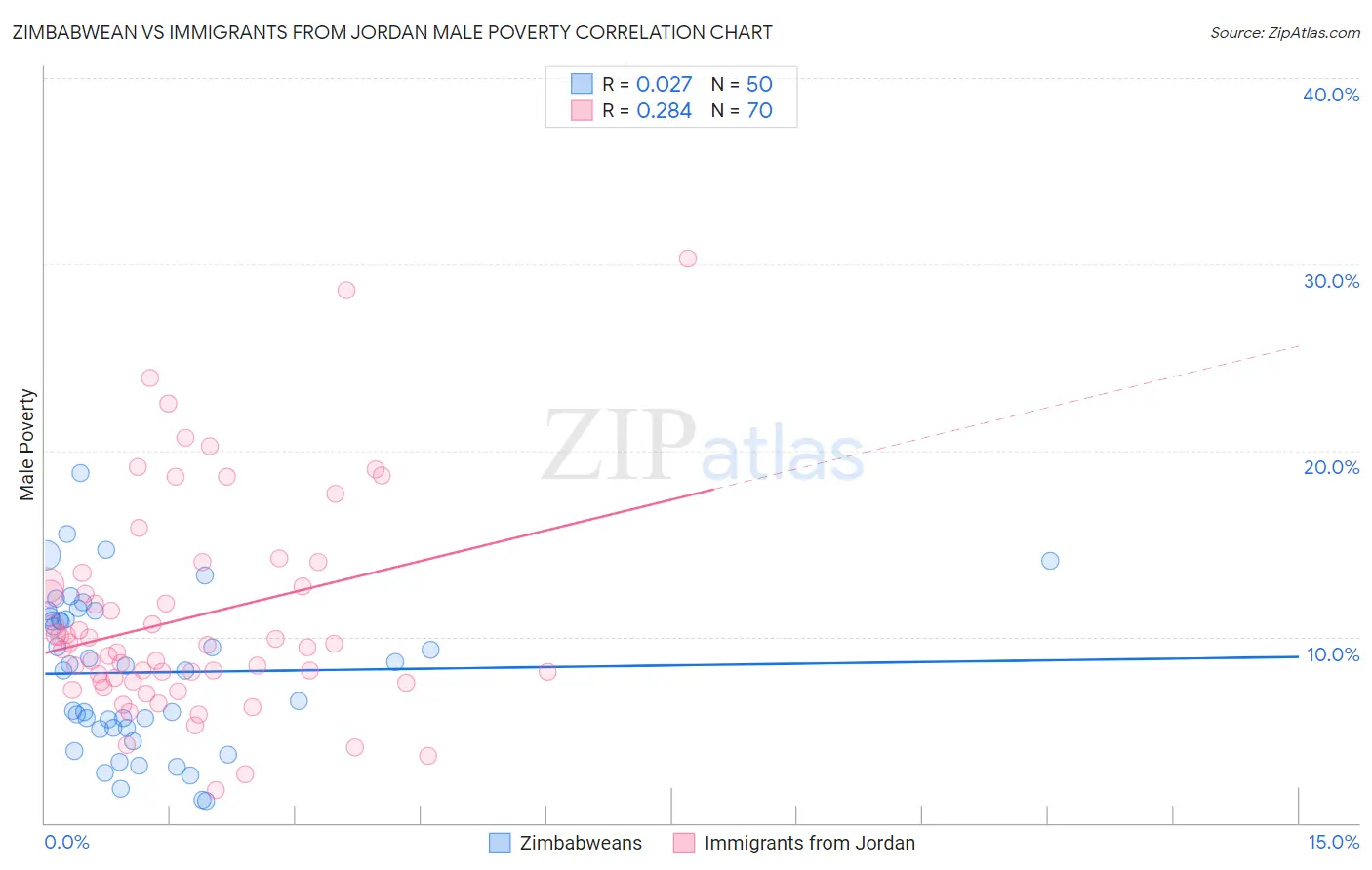 Zimbabwean vs Immigrants from Jordan Male Poverty