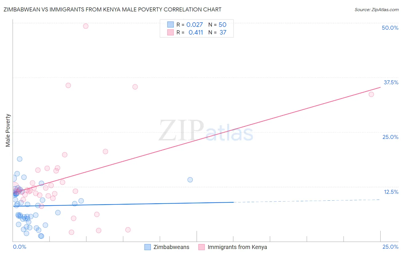Zimbabwean vs Immigrants from Kenya Male Poverty