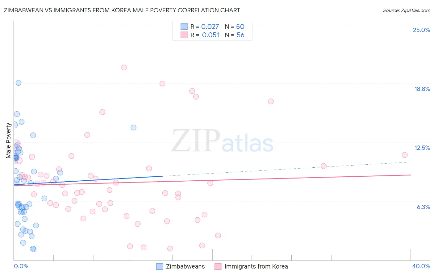 Zimbabwean vs Immigrants from Korea Male Poverty