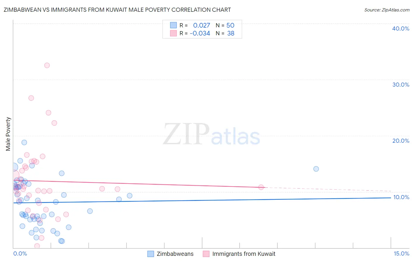 Zimbabwean vs Immigrants from Kuwait Male Poverty