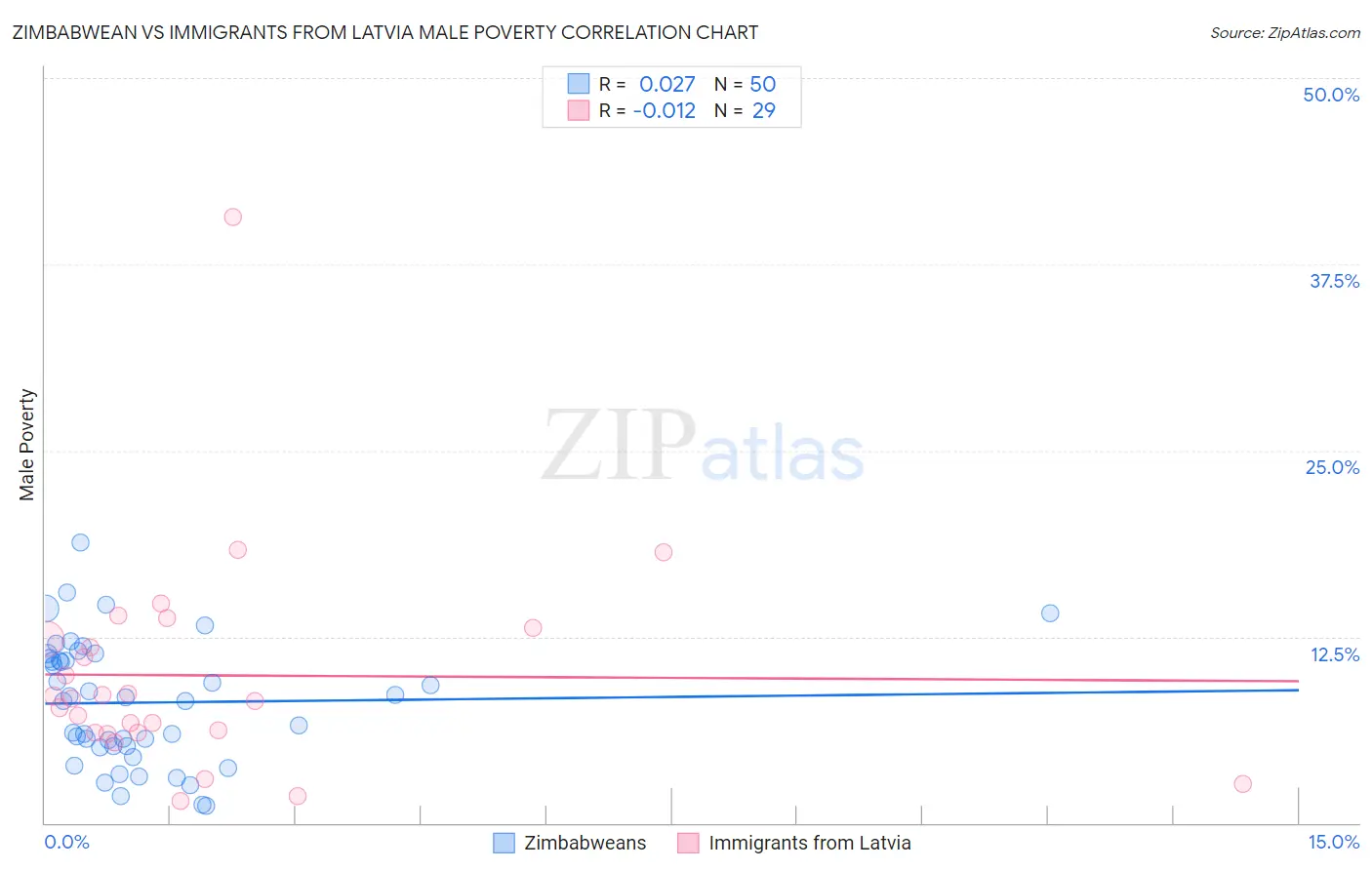 Zimbabwean vs Immigrants from Latvia Male Poverty