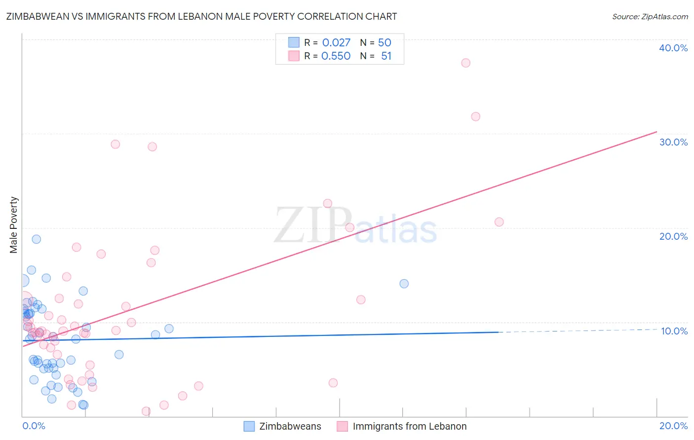 Zimbabwean vs Immigrants from Lebanon Male Poverty