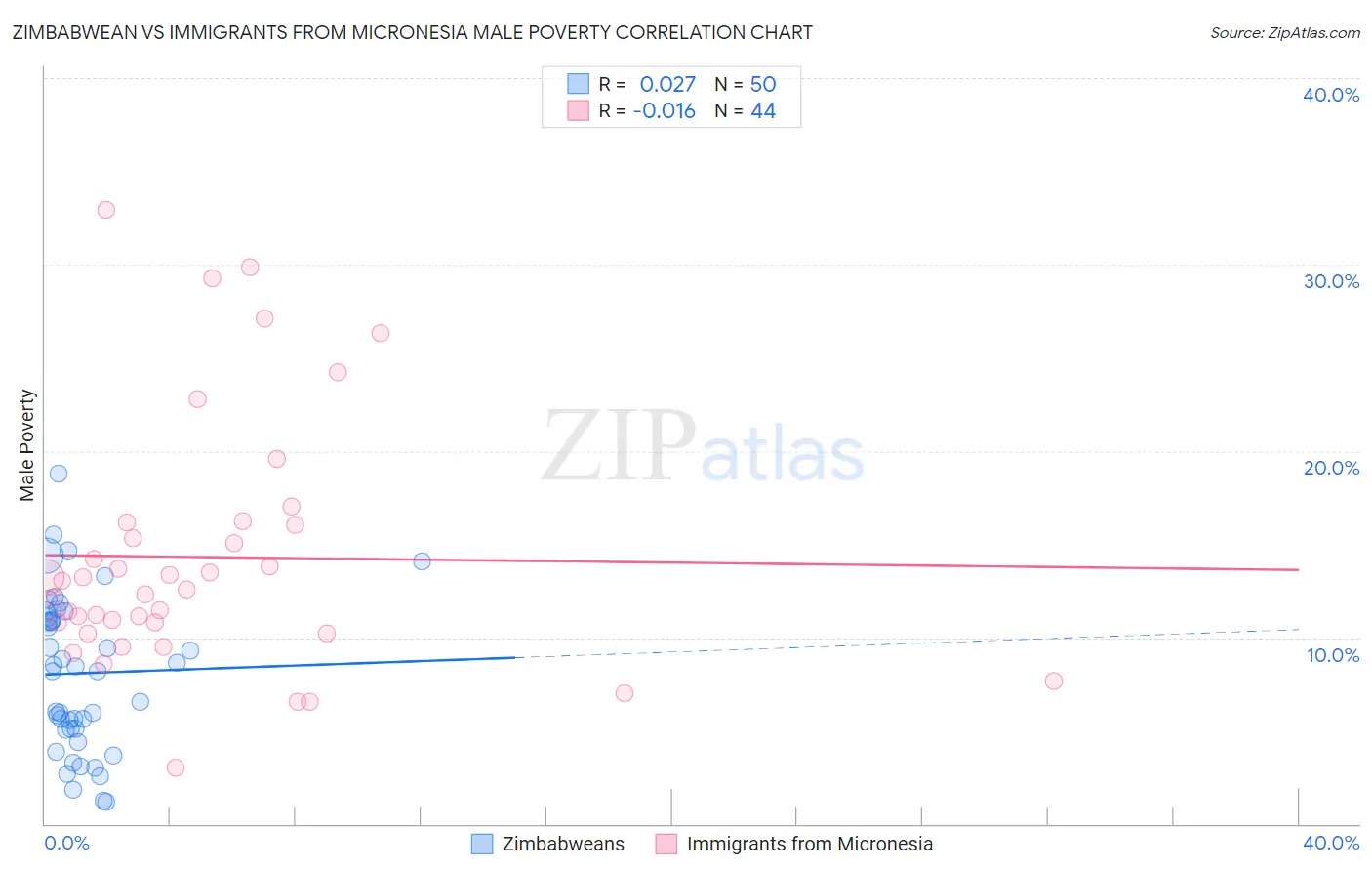 Zimbabwean vs Immigrants from Micronesia Male Poverty