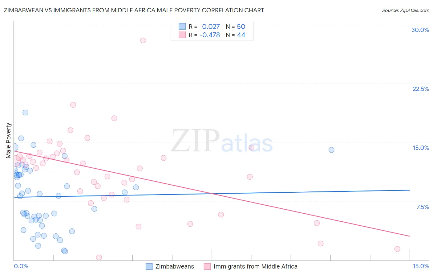 Zimbabwean vs Immigrants from Middle Africa Male Poverty