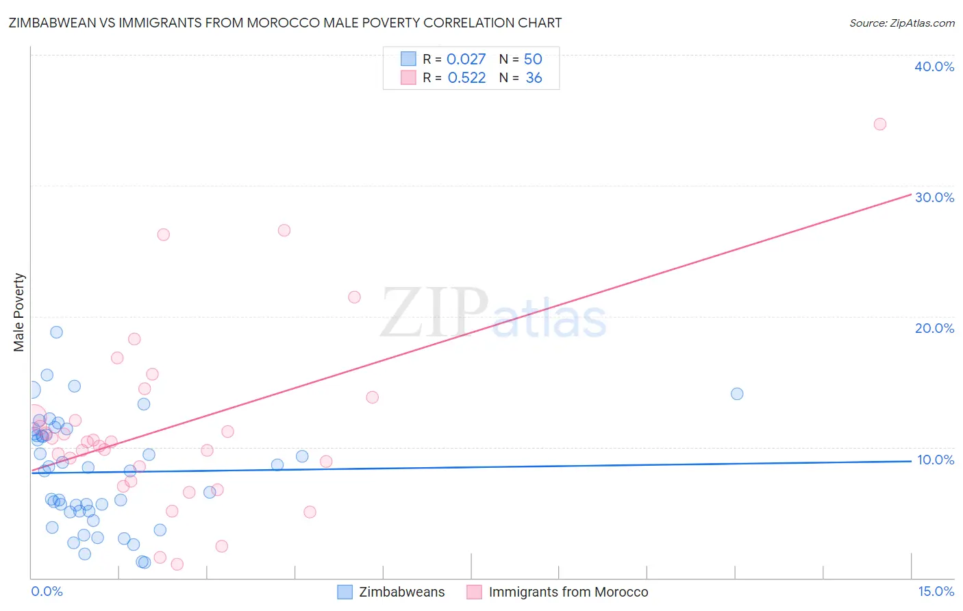 Zimbabwean vs Immigrants from Morocco Male Poverty
