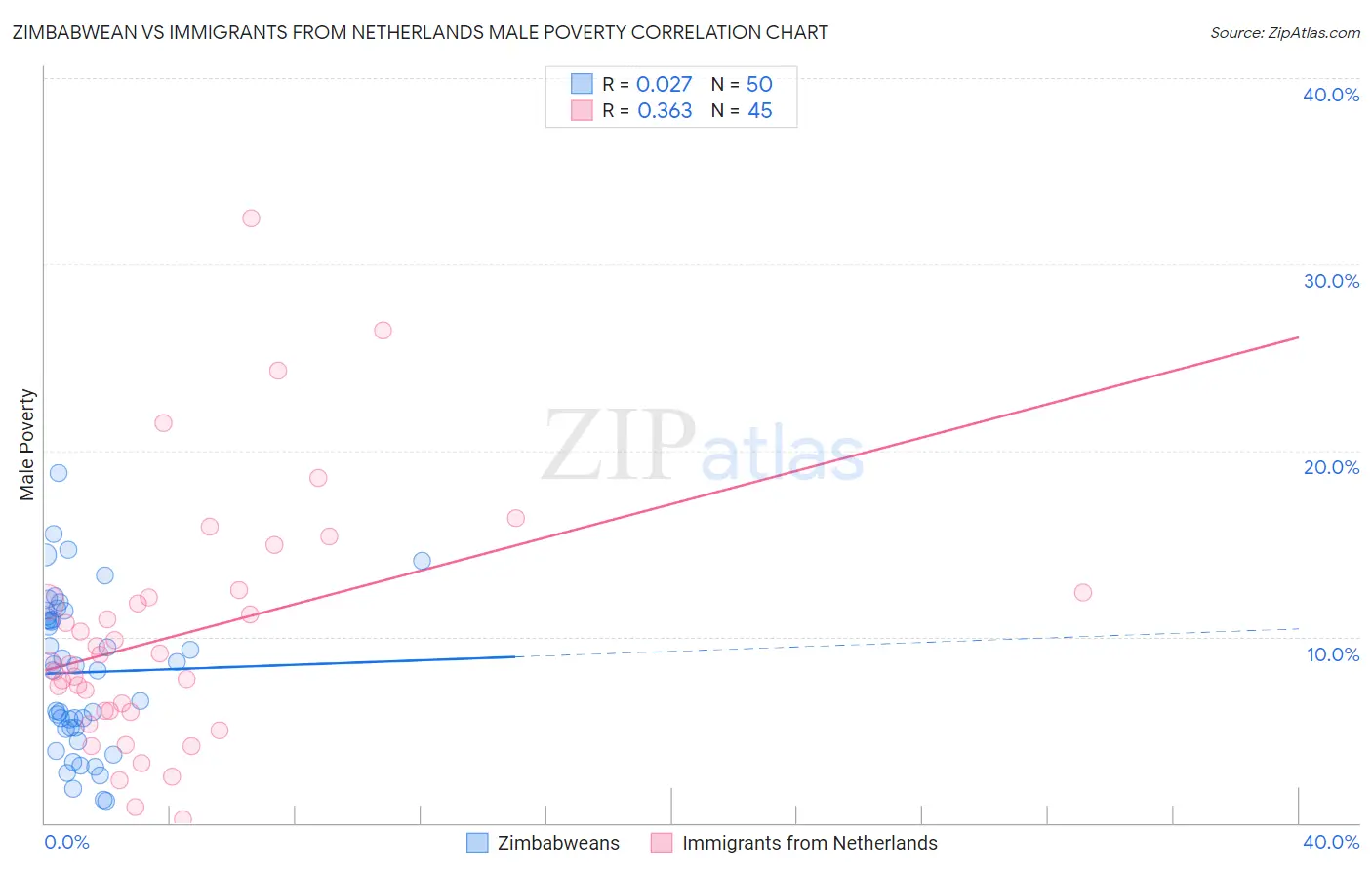 Zimbabwean vs Immigrants from Netherlands Male Poverty