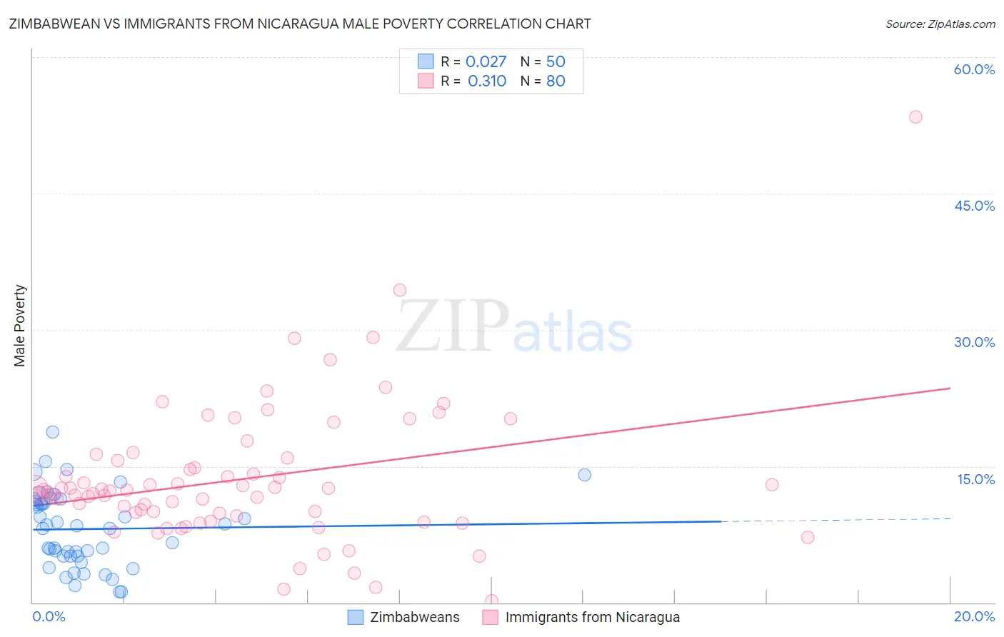 Zimbabwean vs Immigrants from Nicaragua Male Poverty