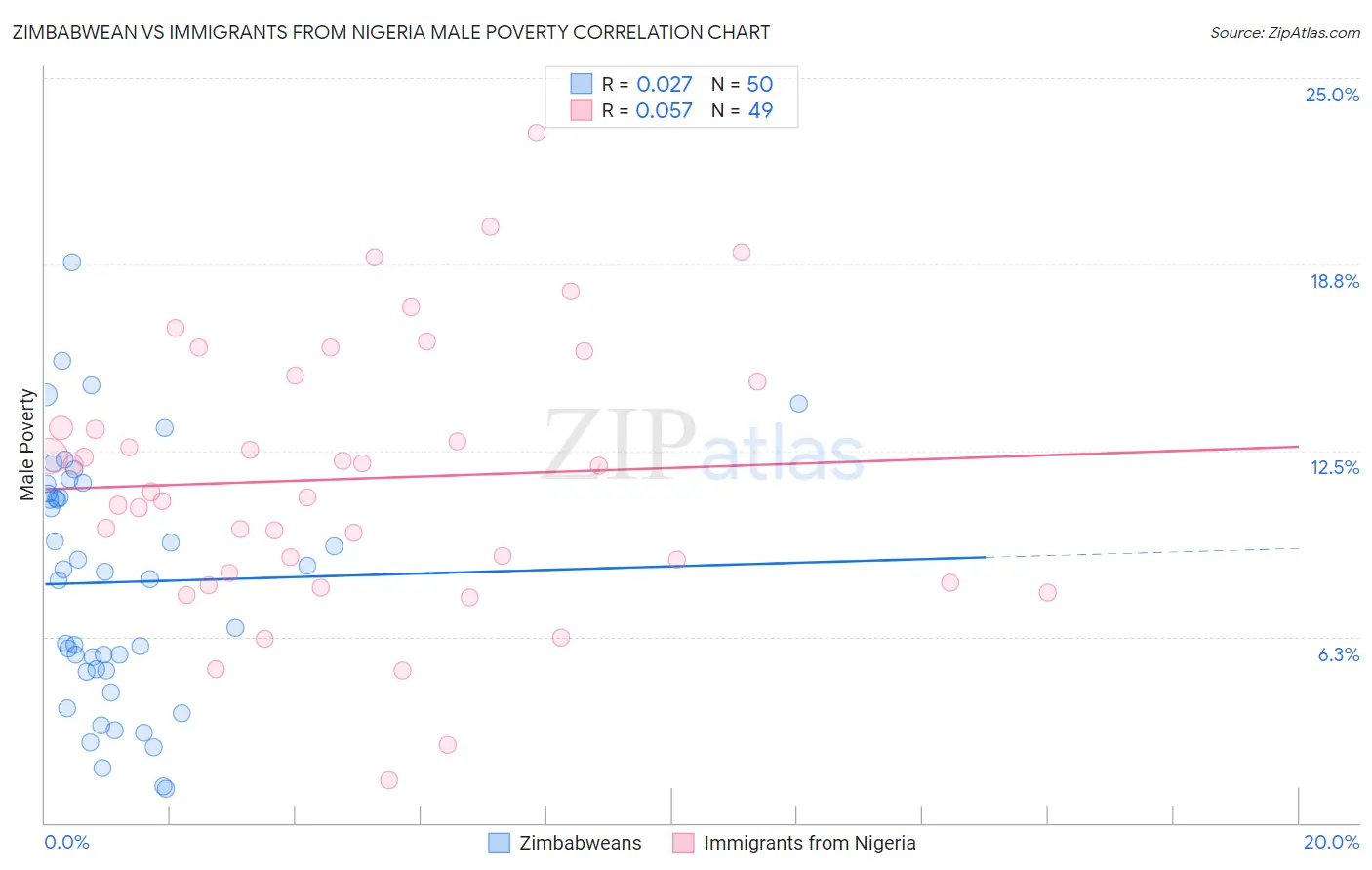 Zimbabwean vs Immigrants from Nigeria Male Poverty