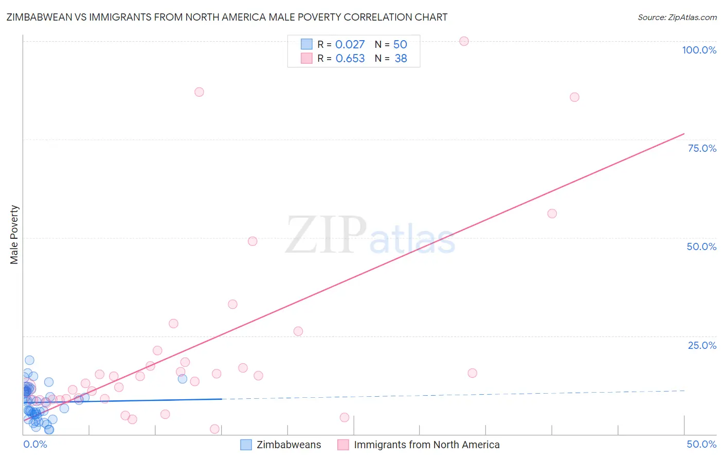 Zimbabwean vs Immigrants from North America Male Poverty
