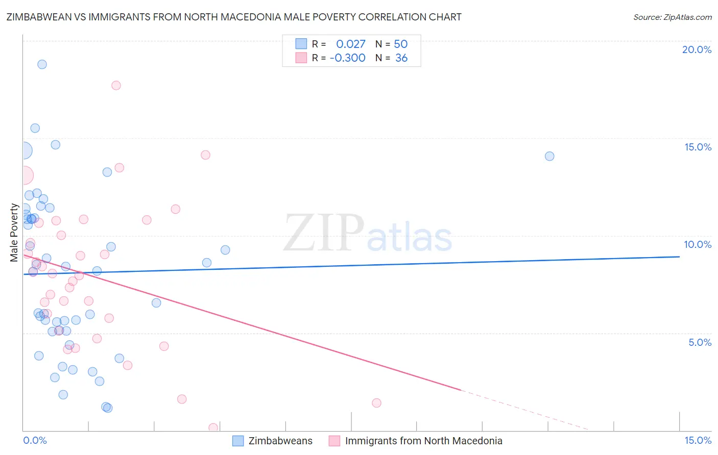 Zimbabwean vs Immigrants from North Macedonia Male Poverty