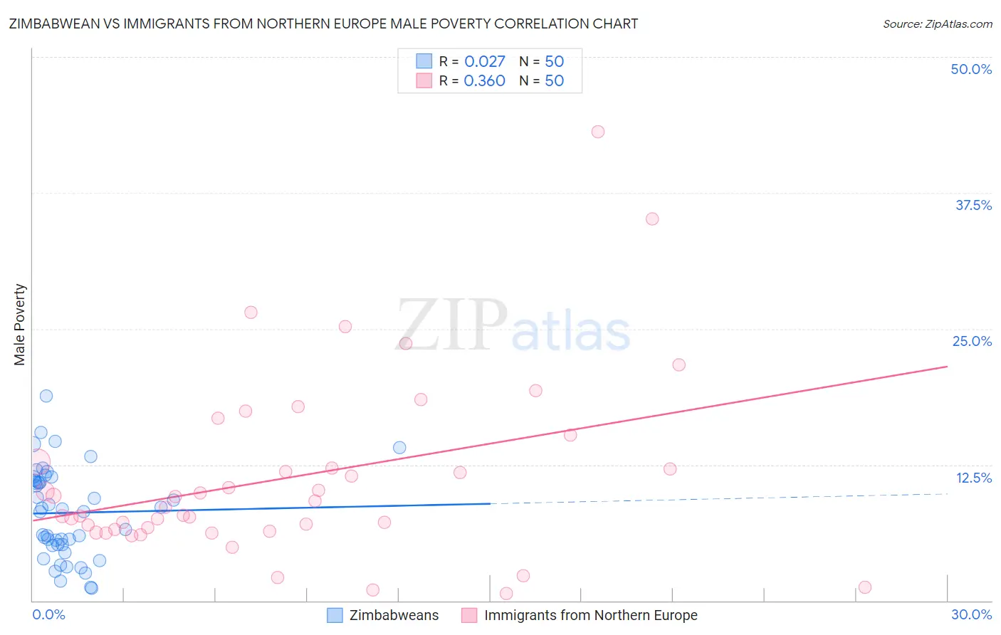 Zimbabwean vs Immigrants from Northern Europe Male Poverty