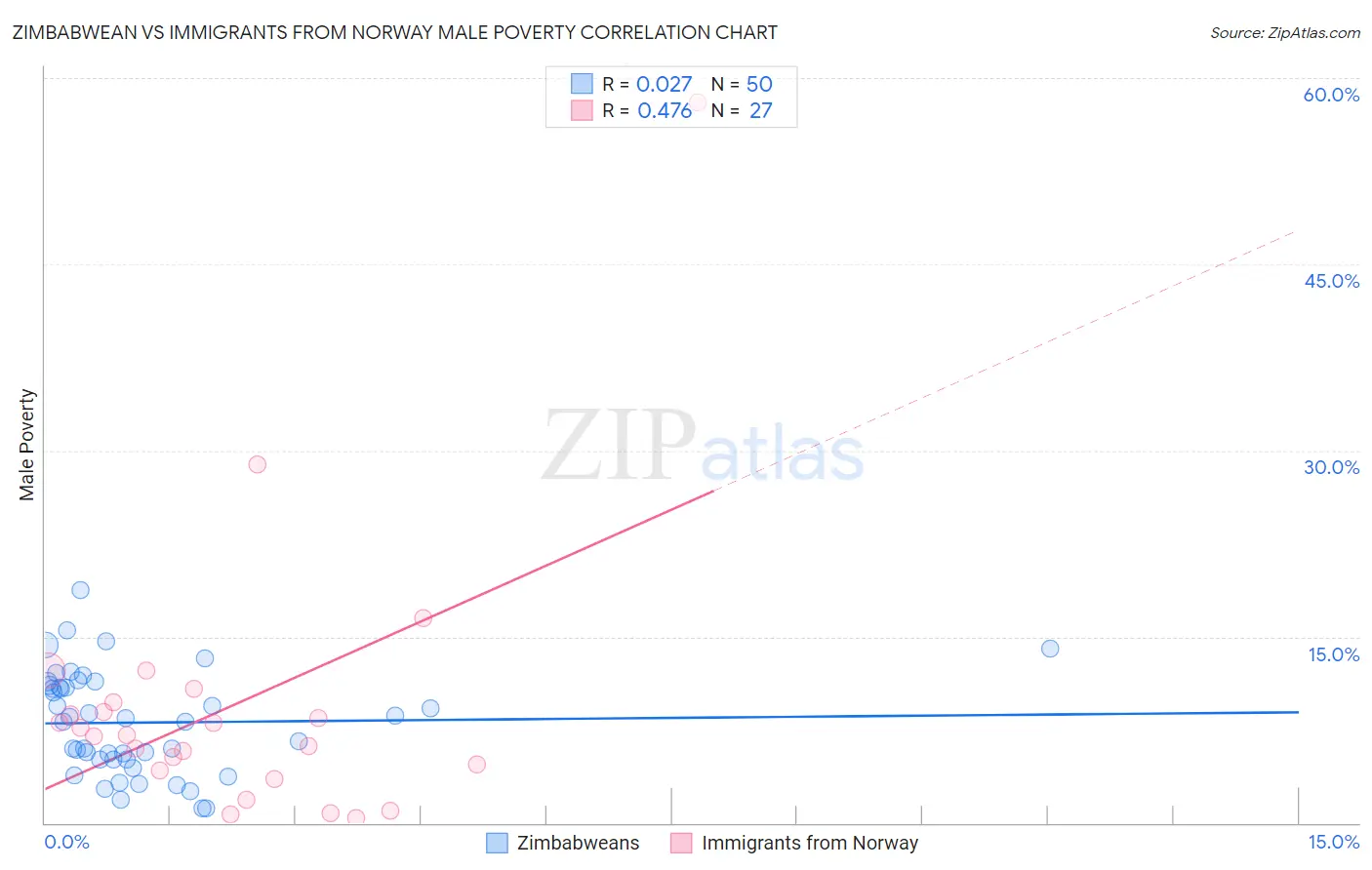 Zimbabwean vs Immigrants from Norway Male Poverty