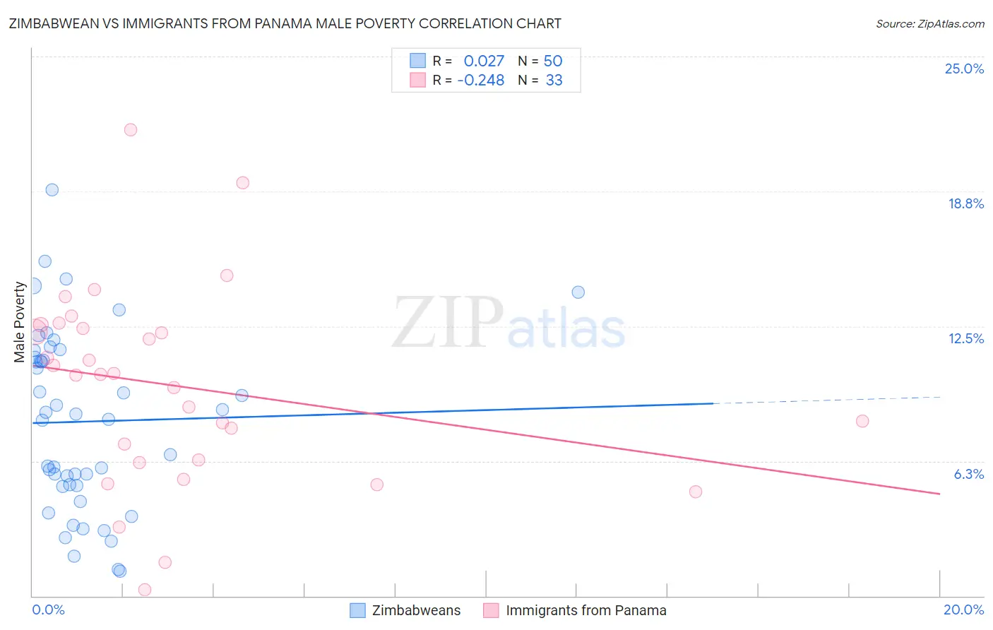 Zimbabwean vs Immigrants from Panama Male Poverty