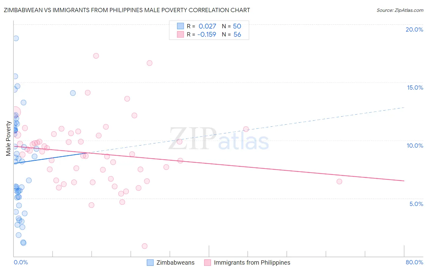 Zimbabwean vs Immigrants from Philippines Male Poverty