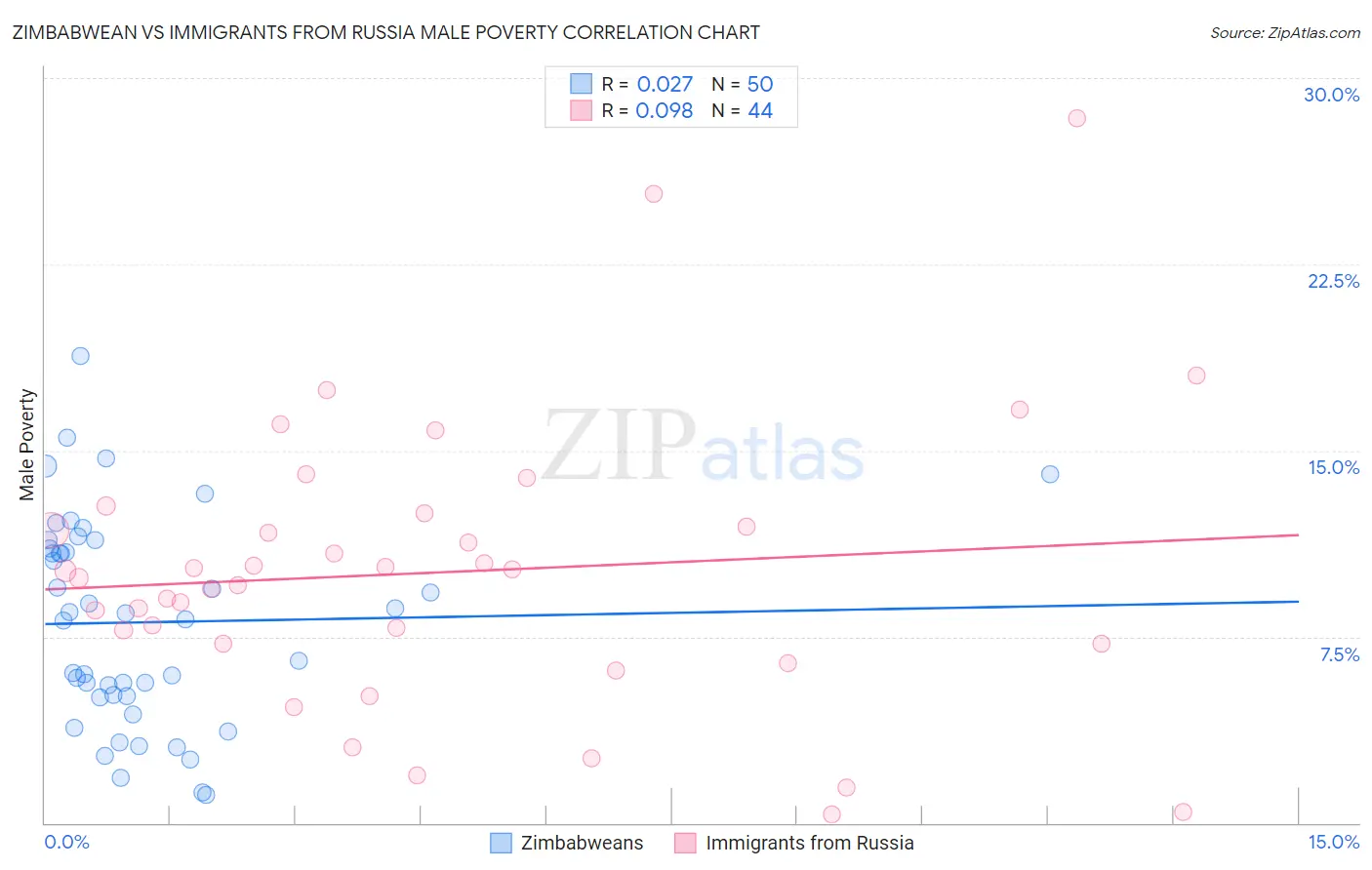 Zimbabwean vs Immigrants from Russia Male Poverty