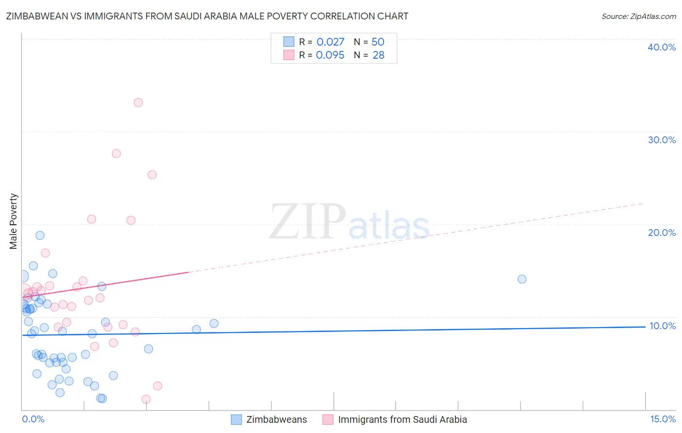 Zimbabwean vs Immigrants from Saudi Arabia Male Poverty