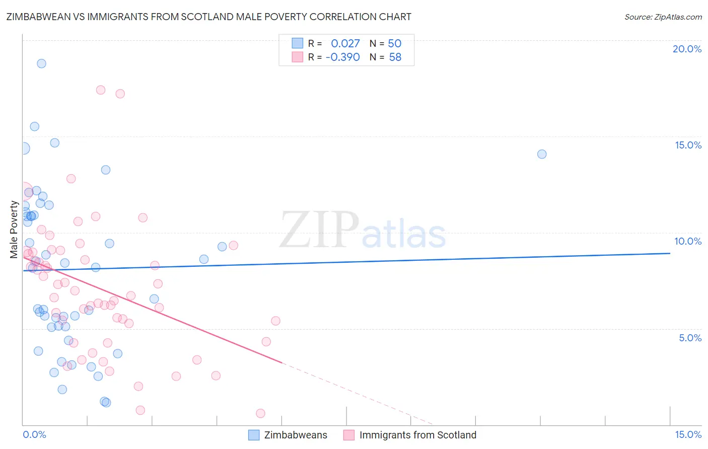 Zimbabwean vs Immigrants from Scotland Male Poverty
