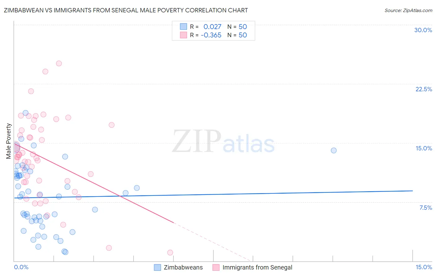 Zimbabwean vs Immigrants from Senegal Male Poverty