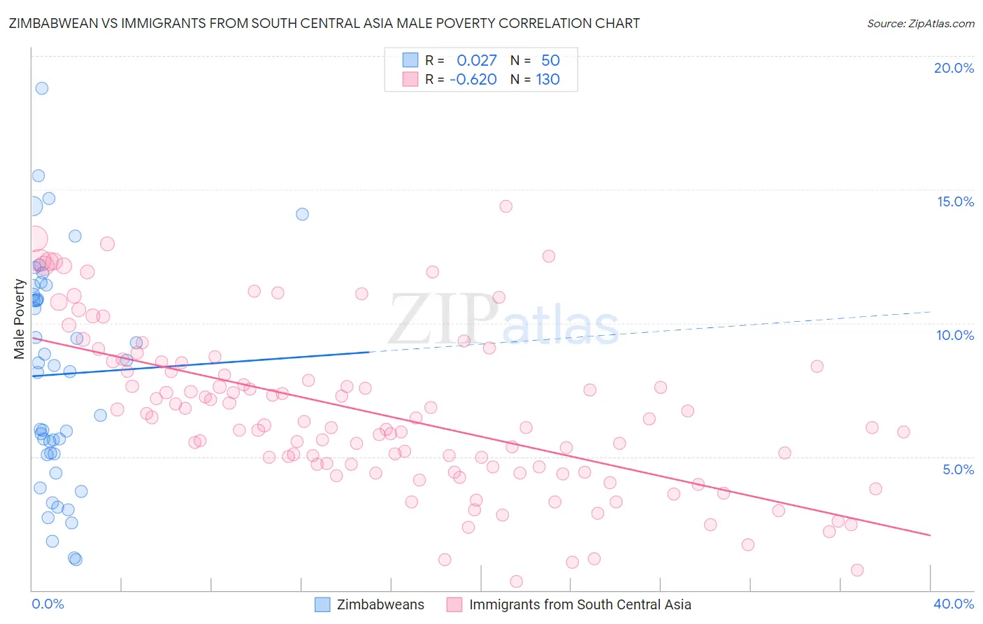 Zimbabwean vs Immigrants from South Central Asia Male Poverty