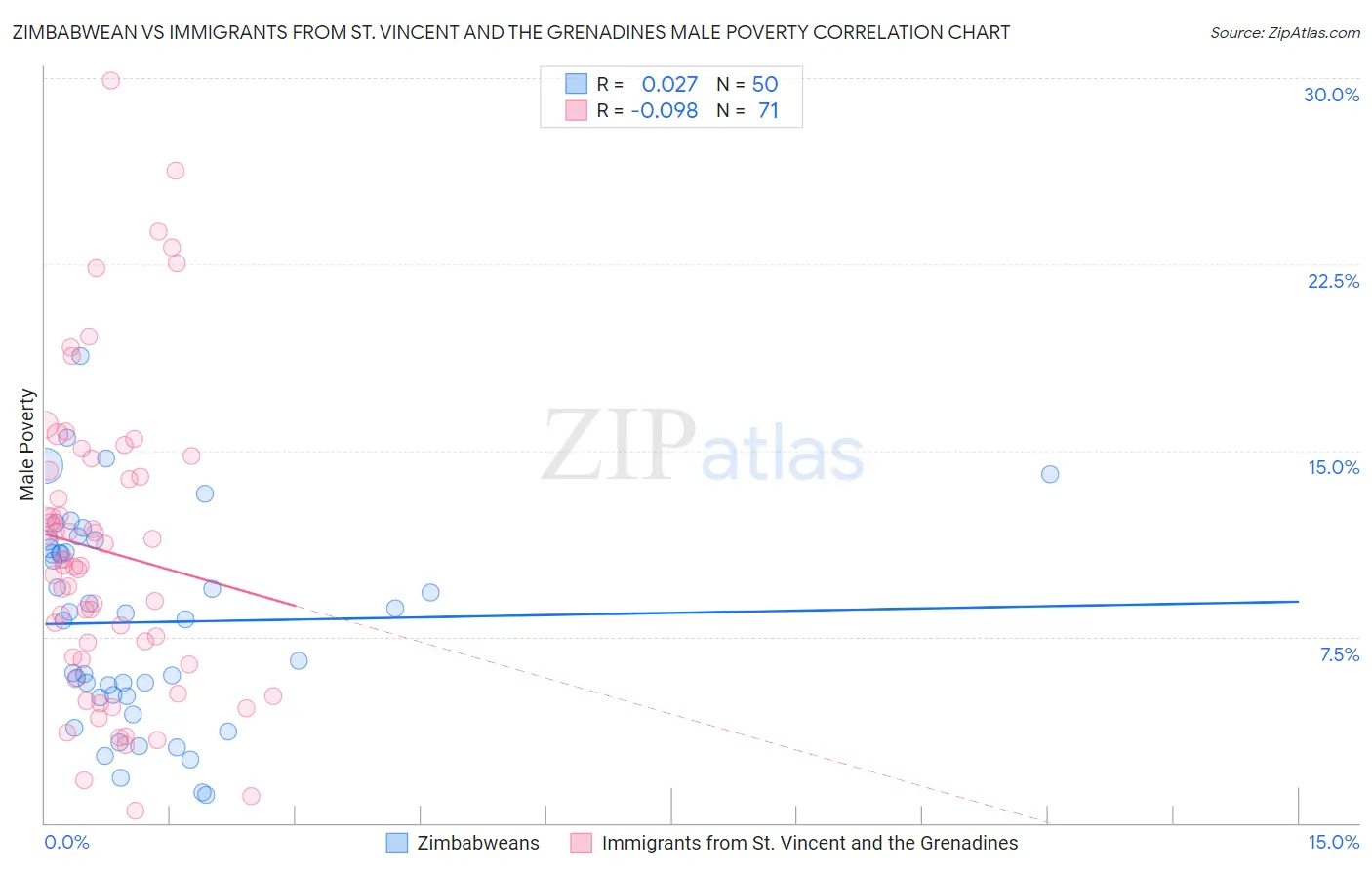 Zimbabwean vs Immigrants from St. Vincent and the Grenadines Male Poverty
