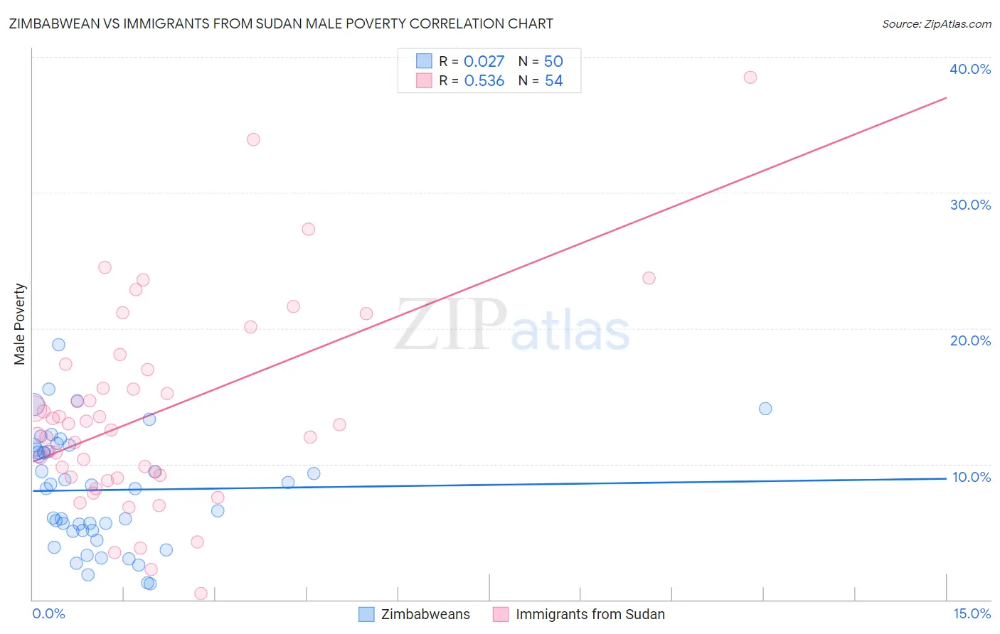 Zimbabwean vs Immigrants from Sudan Male Poverty