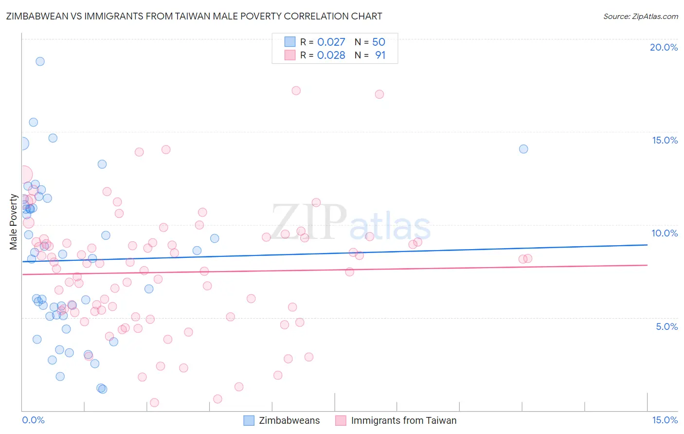 Zimbabwean vs Immigrants from Taiwan Male Poverty