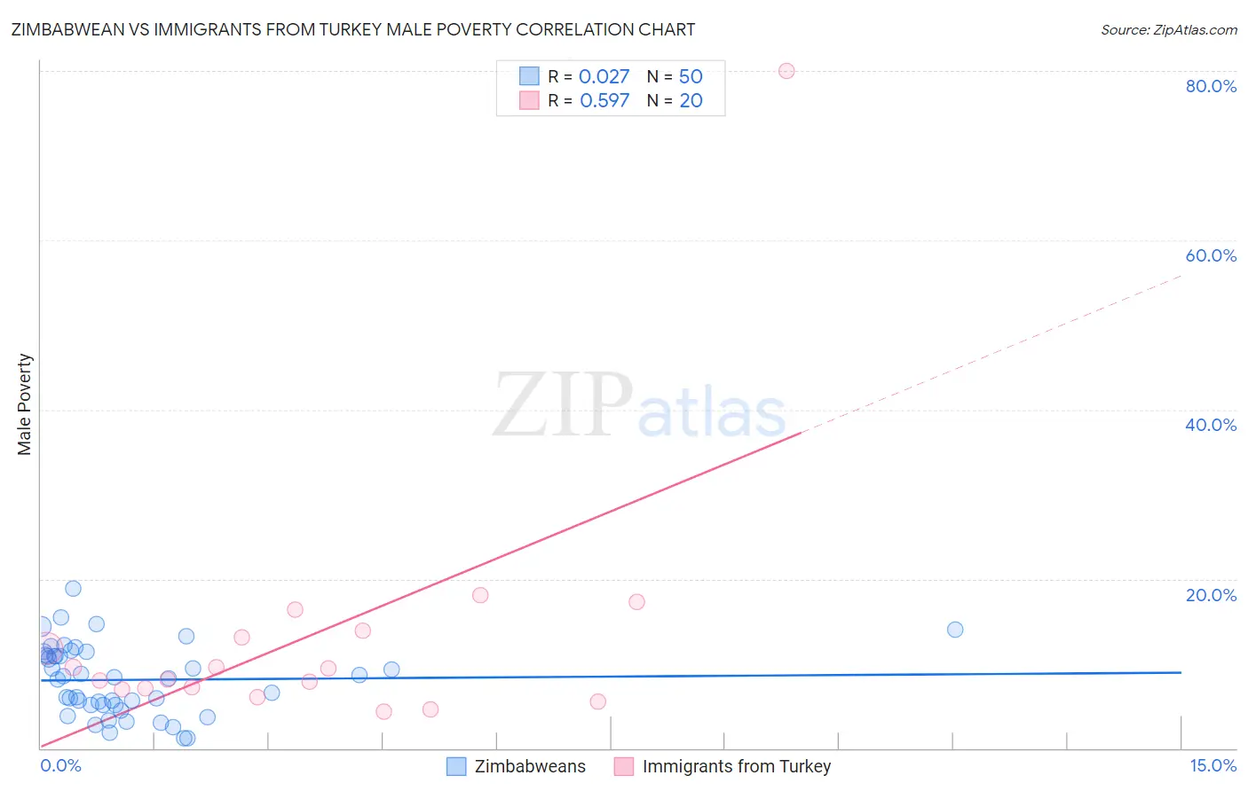 Zimbabwean vs Immigrants from Turkey Male Poverty