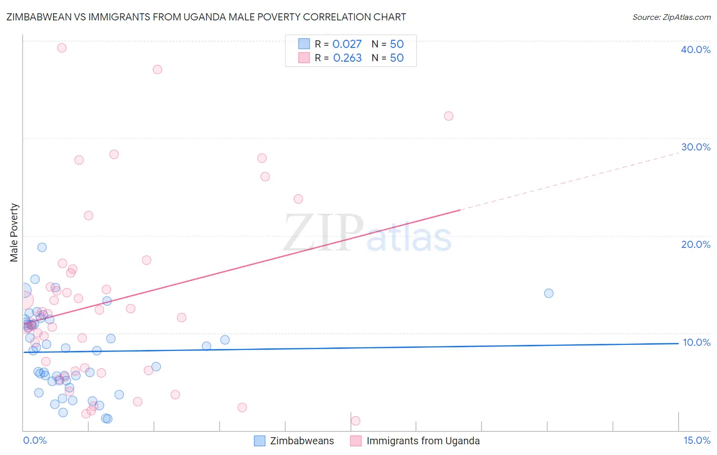 Zimbabwean vs Immigrants from Uganda Male Poverty