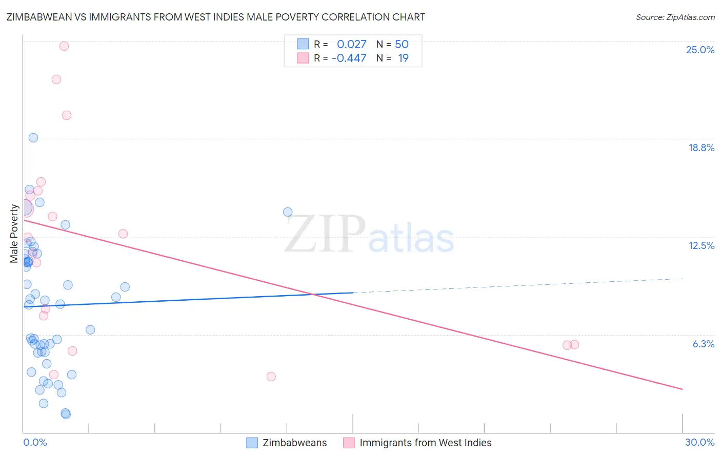 Zimbabwean vs Immigrants from West Indies Male Poverty