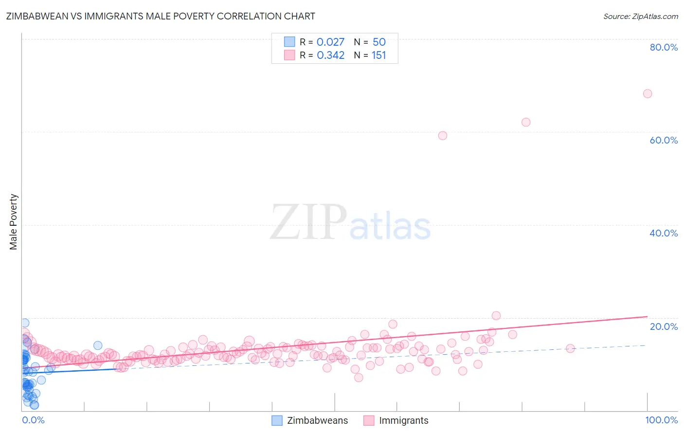 Zimbabwean vs Immigrants Male Poverty