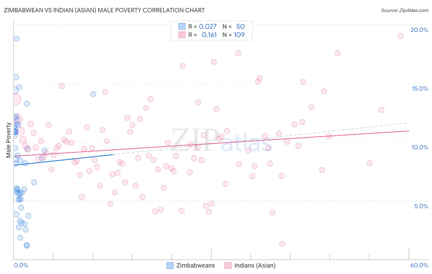 Zimbabwean vs Indian (Asian) Male Poverty