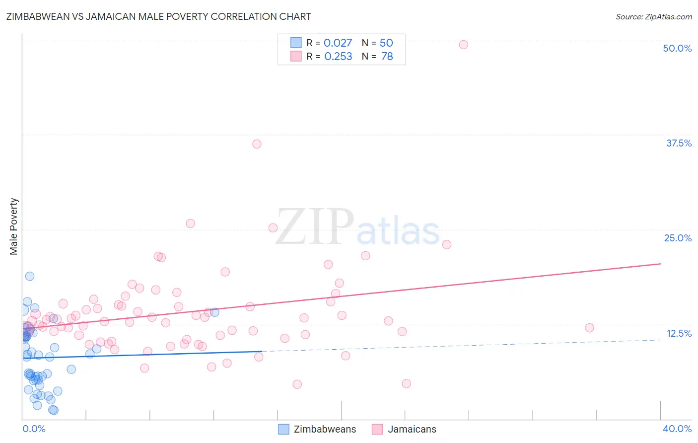 Zimbabwean vs Jamaican Male Poverty