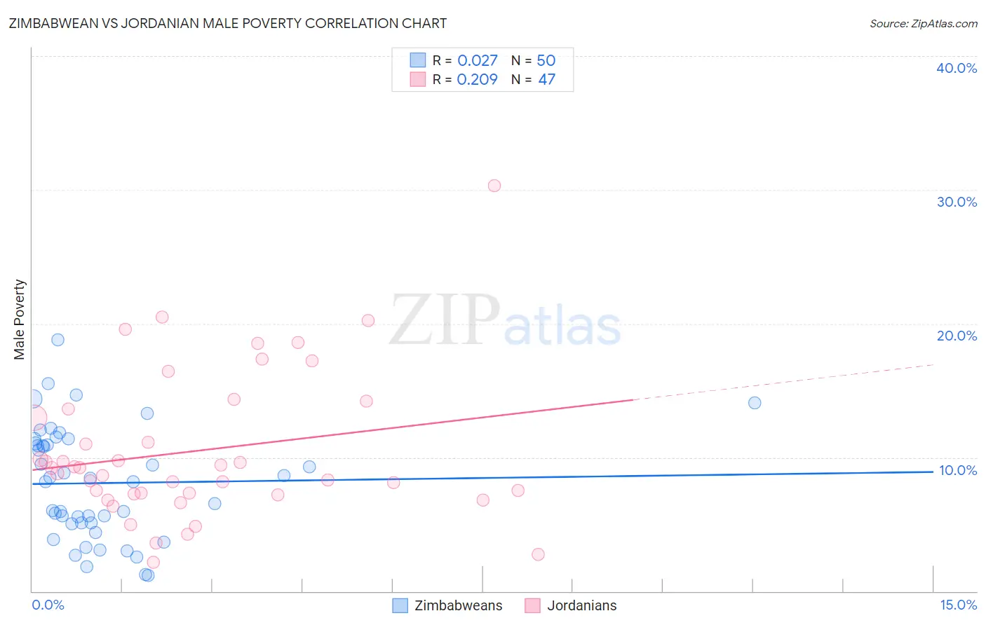 Zimbabwean vs Jordanian Male Poverty