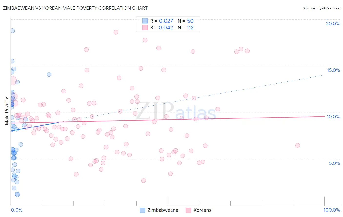Zimbabwean vs Korean Male Poverty
